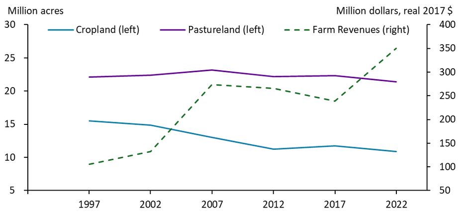 A time series chart from 1997 to 2002 showing acreage of cropland and pastureland in Oklahoma.