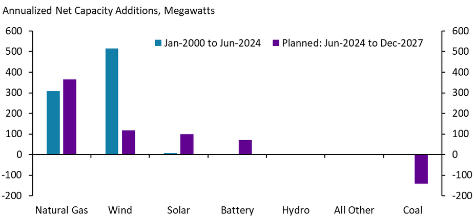 A bar chart showing Oklahoma’s annualized net electricity capacity additions from January 2000 to June 2024 and the annualized planned additions from June 2024 to December 2027 for natural gas, wind, solar, battery, hydroelectric, coal, and all other power sources.