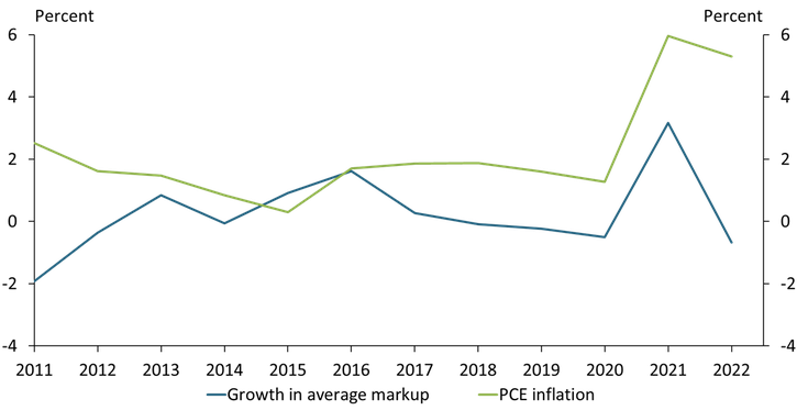 Chart shows growth in the average markup for publicly traded firms alongside PCE inflation. Although growth in the average markup fell sharply from 2021 to 2022, the pace of inflation fell only modestly, suggesting cost growth played a greater role in inflation in 2022.