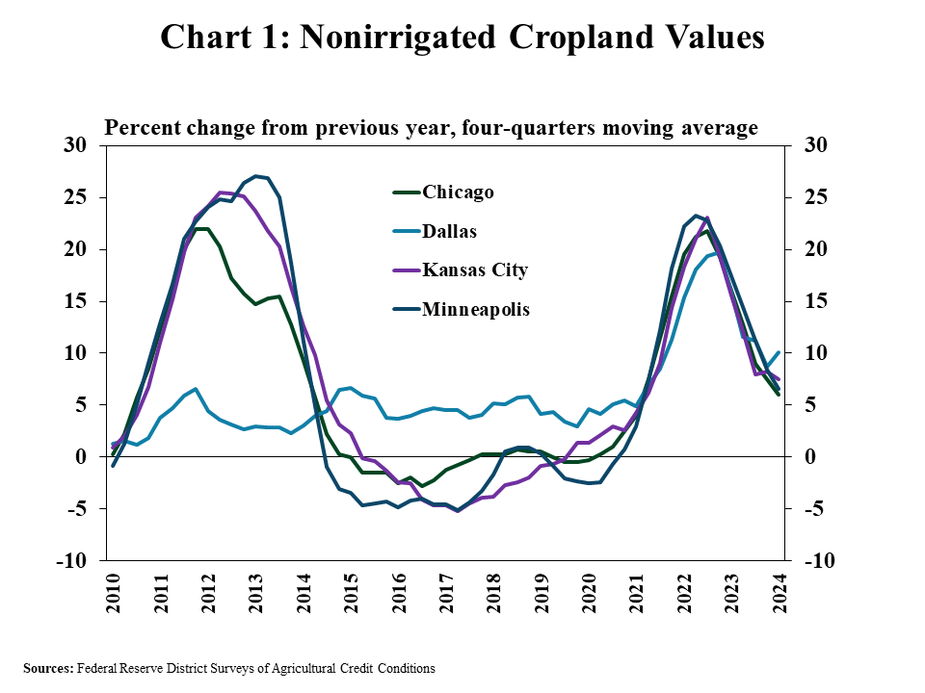 Chart 1: Growth in farmland values continued to moderate, but remained firm. The increase of nonirrigated farmland values across surveyed Districts averaged 8% in the first quarter of 2024, almost half of the growth observed in the year prior. The slowdown in farmland valuation reflected the marked decline in agricultural commodity prices and softer conditions in the sector.