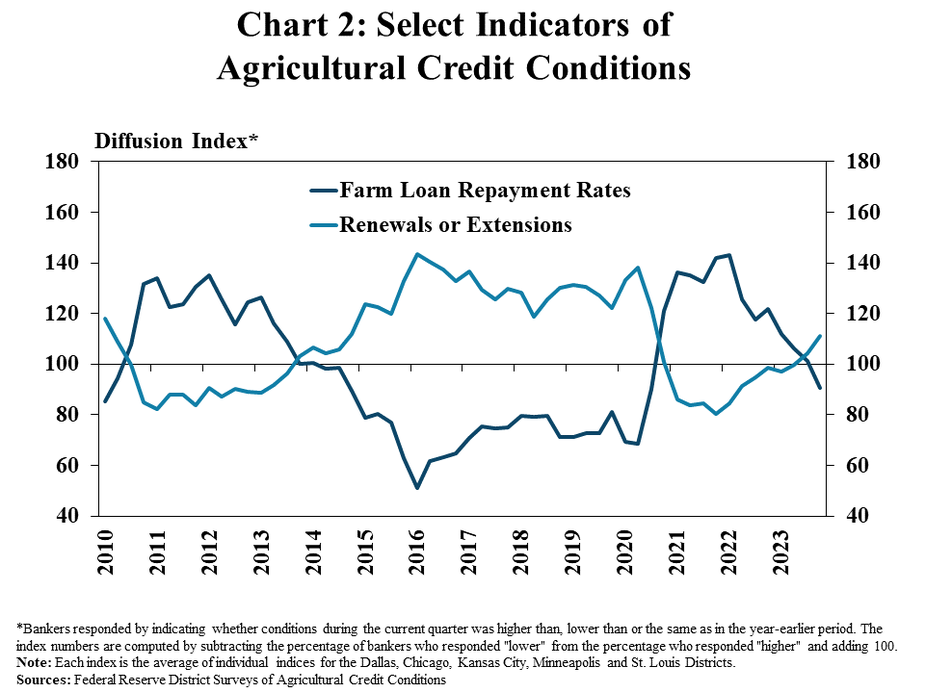 Chart 2: The pace of increase in agricultural real estate values steadied alongside tighter credit conditions. Farm loan repayment rates, on average, deteriorated at a modest pace throughout participating Districts. At the same time, the renewal and extension activity on farm loans increased at a modest rate.
