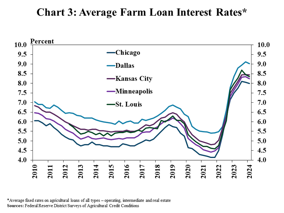 Chart 3: Farm loan interest rates were flat over the past quarter, staying at multi-decade highs. Alongside steady benchmark rates, the average interest charge on all types of agricultural loans was generally steady from the previous quarter. Across all Districts, average rates remained well above recent years and at the highest levels since 2007.