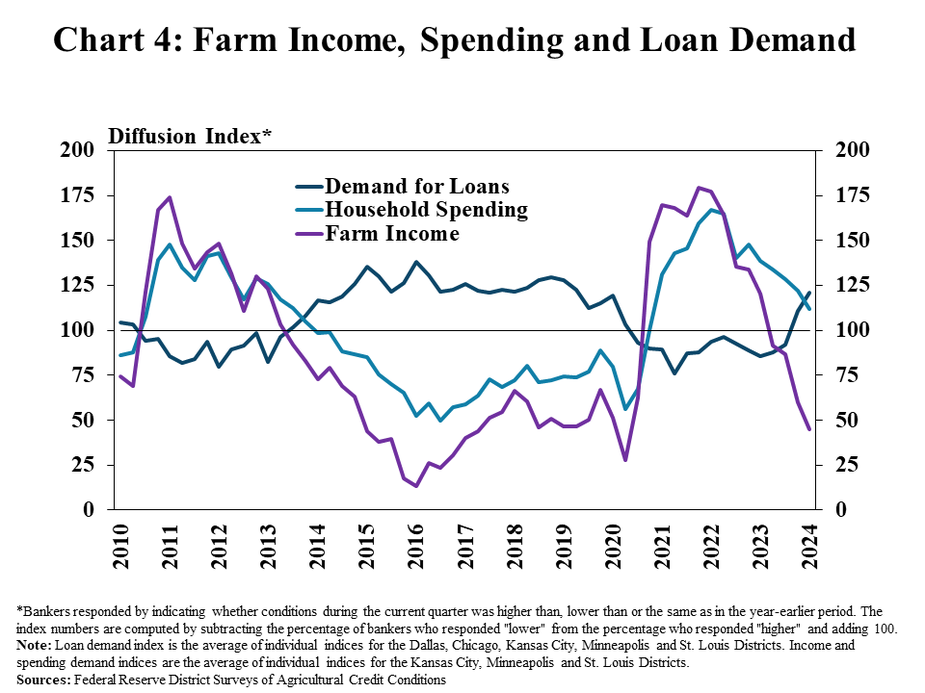 Chart 4: Demand for farm loans increased amid deterioration in farm income and robust household spending.  Decline in farm income and farmers’ increased financing needs boosted demand for loans in the first quarter of 2024. Household spending moderated at a slower pace than farm income, but remained firm. Credit needs in the sector may continue growing if farm income continues to soften alongside robust household spending.