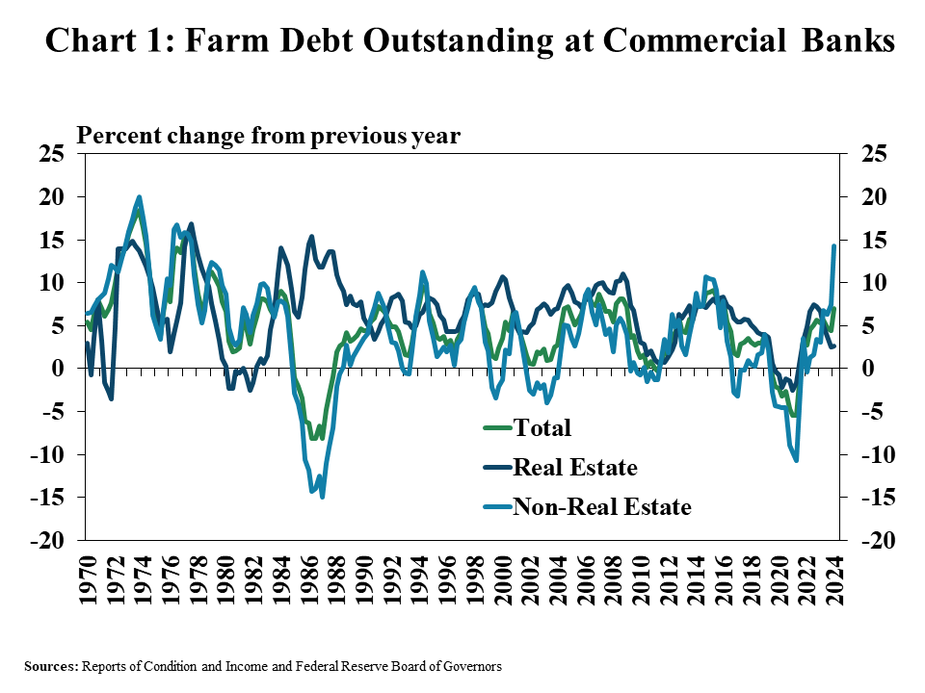 Chart 1: Substantial growth in agricultural production loans boosted farm debt balances. Non-real estate farm loans at commercial banks ended the first quarter nearly 15% higher than a year ago, the largest increase since the late 1970s. The rapid increase in operating debt boosted total agricultural debt even as farm real estate debt increased only modestly.