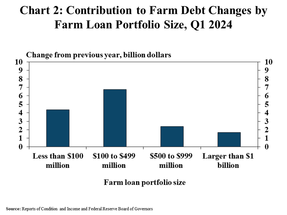 Chart 2: The growth in agricultural debt was concentrated among small and mid-sized farm lenders. Three quarters of the $15 billion increase in farm debt was attributed to banks with agricultural loan portfolios less than $500 million. The largest lenders with portfolios over $1 billion accounted for about 10% of the growth.