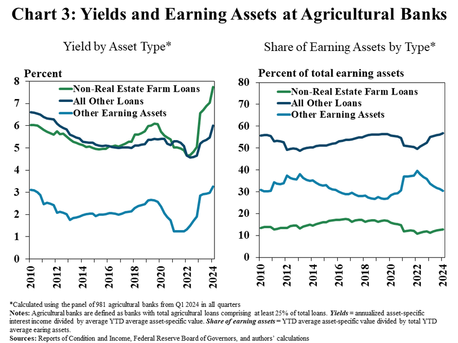 Chart 3: Alongside strong loan demand and higher benchmark interest rates, yields on farm operating loans have grown considerably at agricultural banks. Yields on farm operational loans increased by more than 1 percentage point from the previous year, surpassing the growth in yields for other assets. Agricultural banks continued to expand their loan portfolio, replacing lower-yielding assets on their balance sheet.