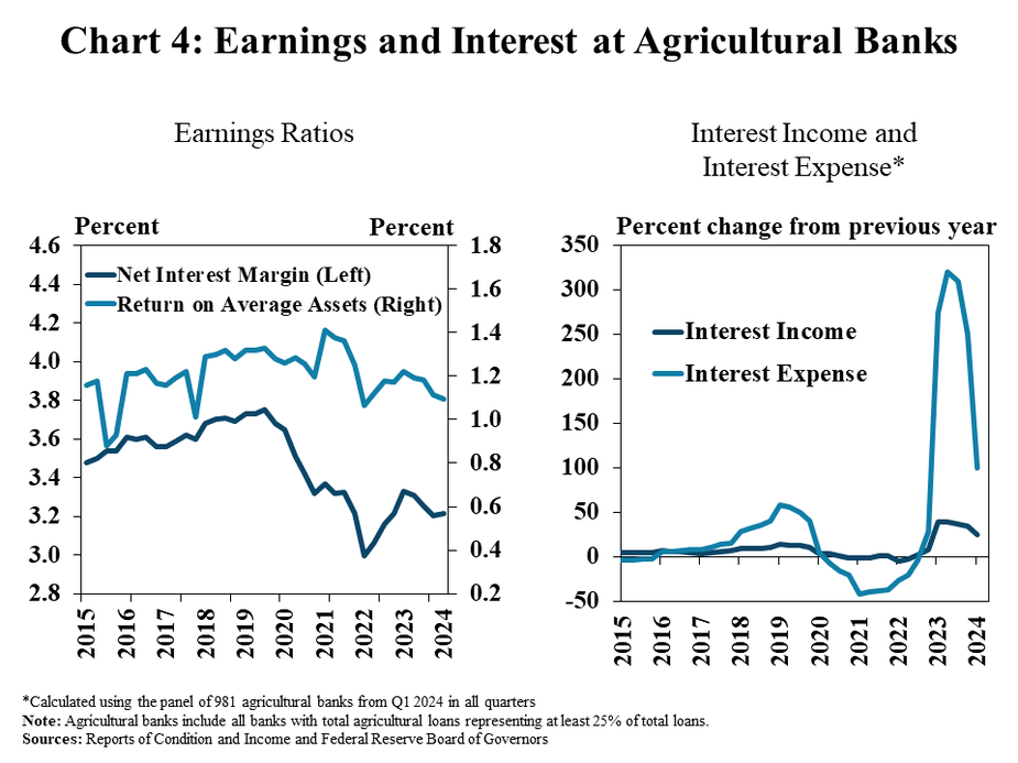 Chart 4: Even as farm loan yields have risen, the growth rate in interest expense continued to outpace income and limit margins for agricultural banks. As benchmark rates have increased in recent years, interest expenses for many community banks have risen faster than interest income and put some pressure on net interest margins. Profits have remained solid despite tight margins, and the recent demand for higher yielding farm operating loans could provide support to interest income going forward.