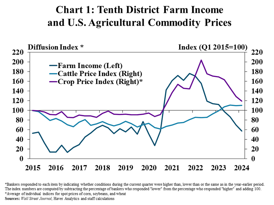 The pace of decline in farm income in the Tenth District continued to accelerate in the early months of 2024. The share of lenders reporting that farm income was less than a year ago reached 60%, the highest since early 2020.