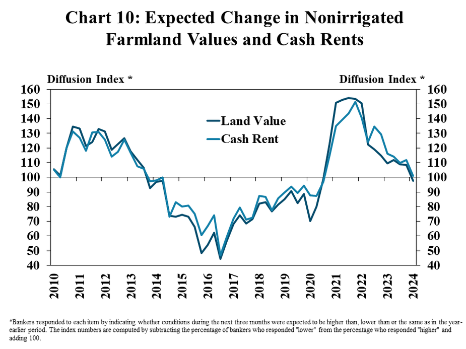 Looking ahead to the next three months, 75% of respondents expected the value of nonirrigated farmland to be unchanged compared with a year ago and 85% expected cash rents to be unchanged. Equal shares of the remaining respondents anticipated increases and decreases in the coming months, highlighting expectations of generally stable conditions for farmland markets