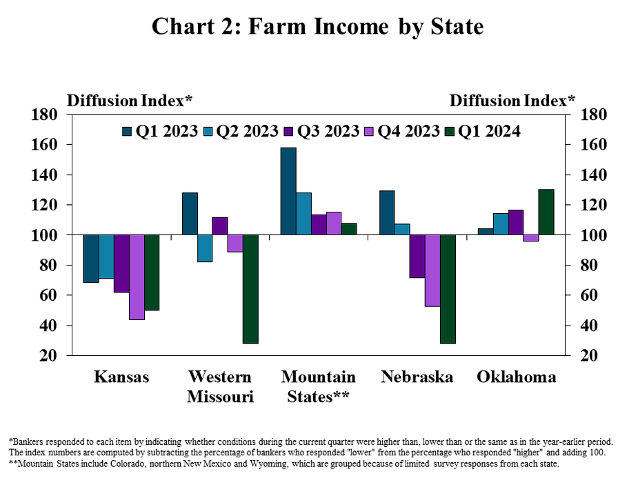 More than 70% of lenders reported lower farm income than a year ago in Kansas, Missouri and Nebraska, states with higher share of revenue from crop production. In the other District states where cattle account for higher shares of revenue, less than a third of banks responded that incomes were down from a year ago.
