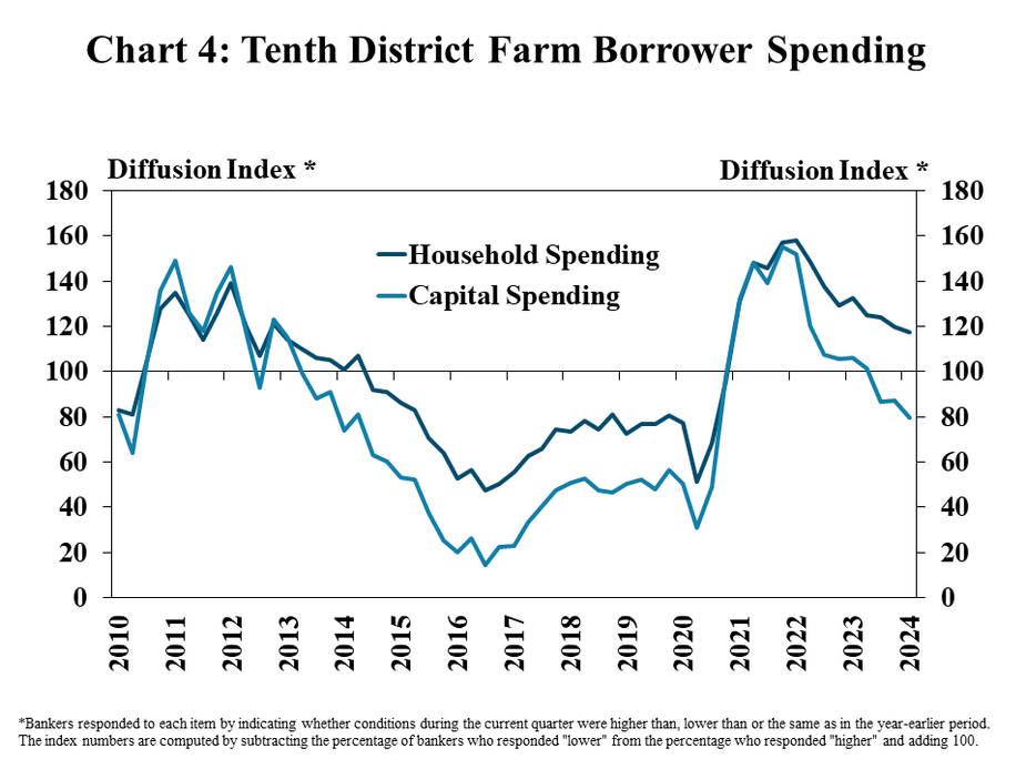 Capital spending by farm borrowers decreased at a gradually faster pace in the first quarter, typical during periods of lower farm income. Household spending however, continued to rise at a steady pace alongside broad inflationary pressure.