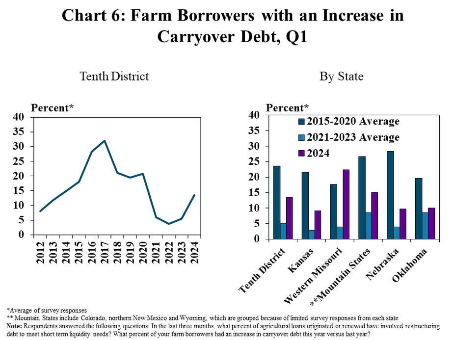 About 15% of farm borrowers, on average, had an increase in the amount of debt not covered by profits compared with the same time a year ago. Instances of carryover debt grew in all states in the region, but were particularly pronounced in Missouri