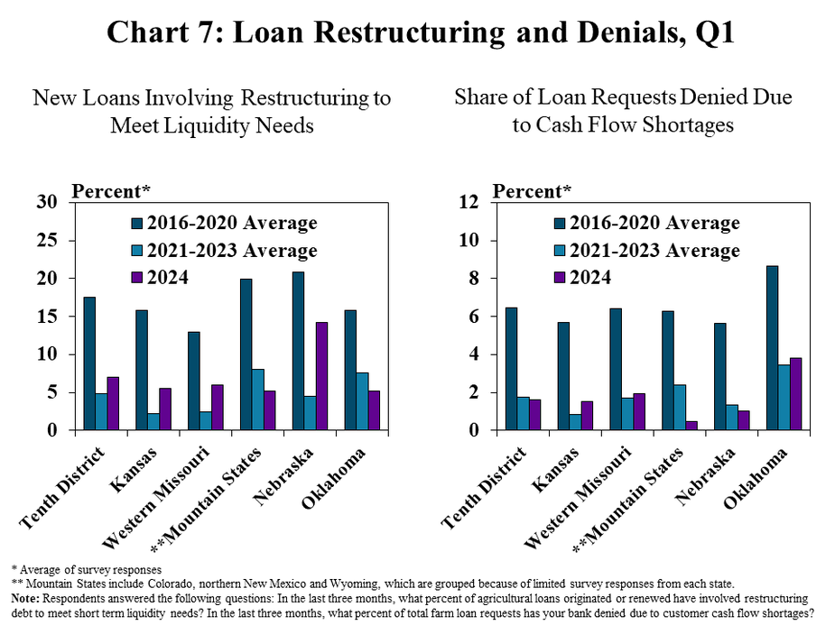 About 5% of farm loans in the District, on average, involved restructuring to meet liquidity needs which was slightly higher than previous years but well below the levels of 2016-2020. Loan denials remained minimal, staying below 2% on average throughout the region.