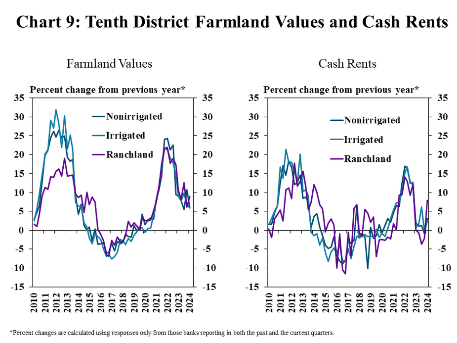 The value of all types of farmland, on average, grew by 5% or more from a year ago throughout the District. Following tepid growth throughout 2023, cash rents on all types of land rose modestly in the first quarter.