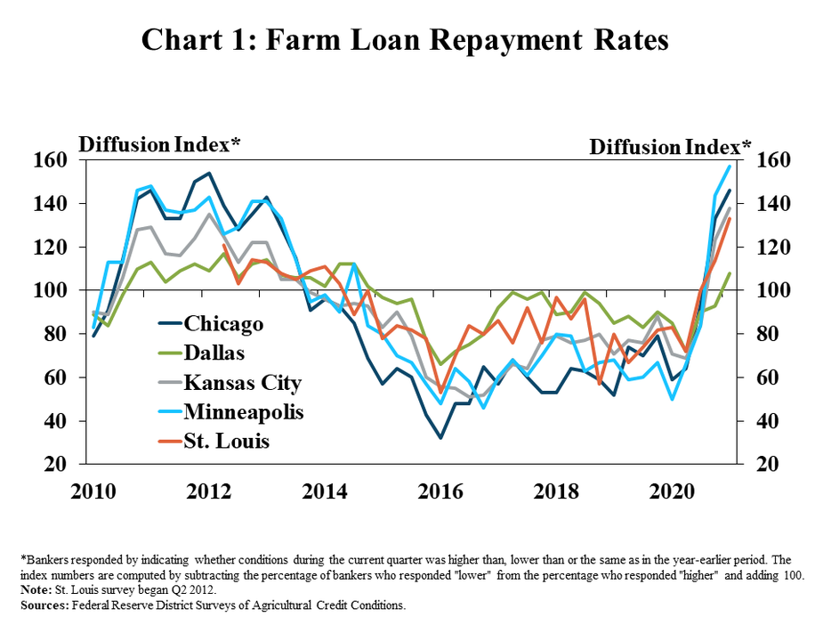 Regional Improvements in Farm Credit Conditions Federal Reserve Bank