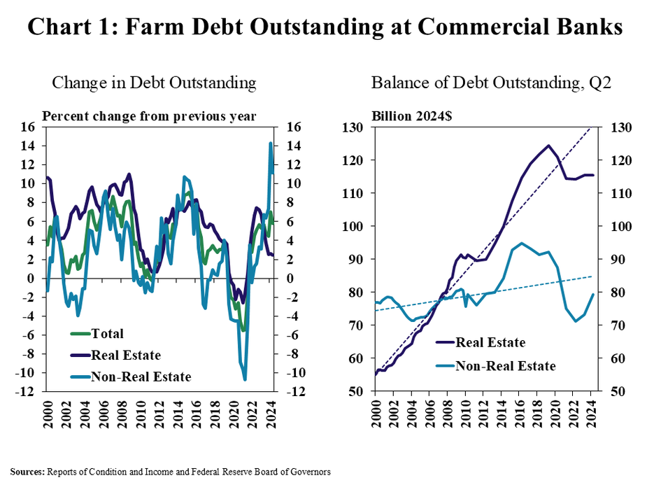 Chart 1: The outstanding balance of real estate and non-real estate (operating) loans at commercial banks increased about 2% and 10% from a year ago, respectively. The rapid increase in non-real estate debt pushed balances nearer to, but still below the historical trend after adjusting for inflation. Growth in real estate debt, however, has remained subdued following a substantial retraction in 2021.