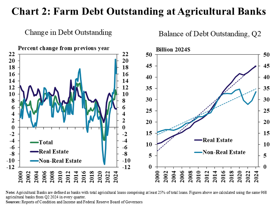 Chart 2: The outstanding balance of real estate and non-real estate (operating) loans at commercial agricultural banks increased roughly 6% and 15% from a year ago, respectively. For those lenders, real estate and non-real estate debt balances were near the long-term trend.