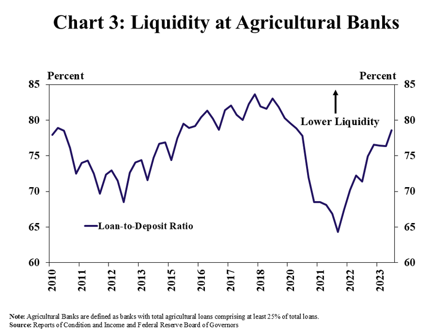 Chart 3: The loan-to-deposit ratio among farm lenders increased to the highest level since 2020.