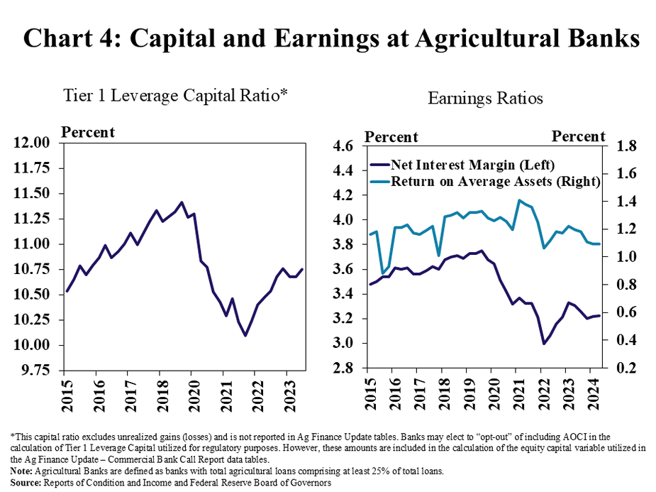 Chart 4: The tier 1 leverage capital ratios increased modestly from the previous quarter, remaining solid but below the 10-year average. The net interest margin and return on assets at agricultural banks was mostly unchanged over the quarter.