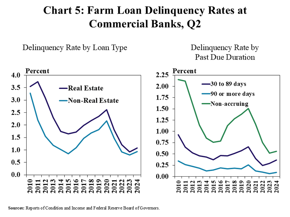 Chart 5: About 1% of real estate and non-real estate farm loans were past due at least 30 days in the second quarter, a slight increase from record low levels a year ago. Roughly half of the increase was attributed to newly delinquent loans past due 30 to 89 days.