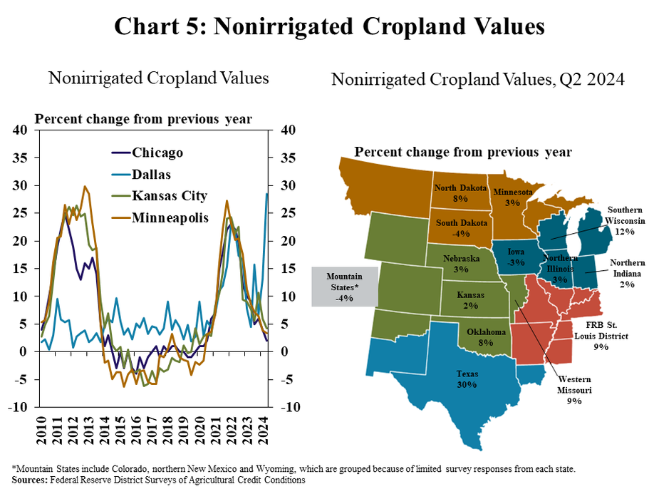 Chart 5: The value of nonirrigated cropland increased by less than 5% in nearly all participating Districts. In contrast to other areas, land values in Texas increased considerably with many local contacts in some areas of the state citing strong recreational and investor demand.