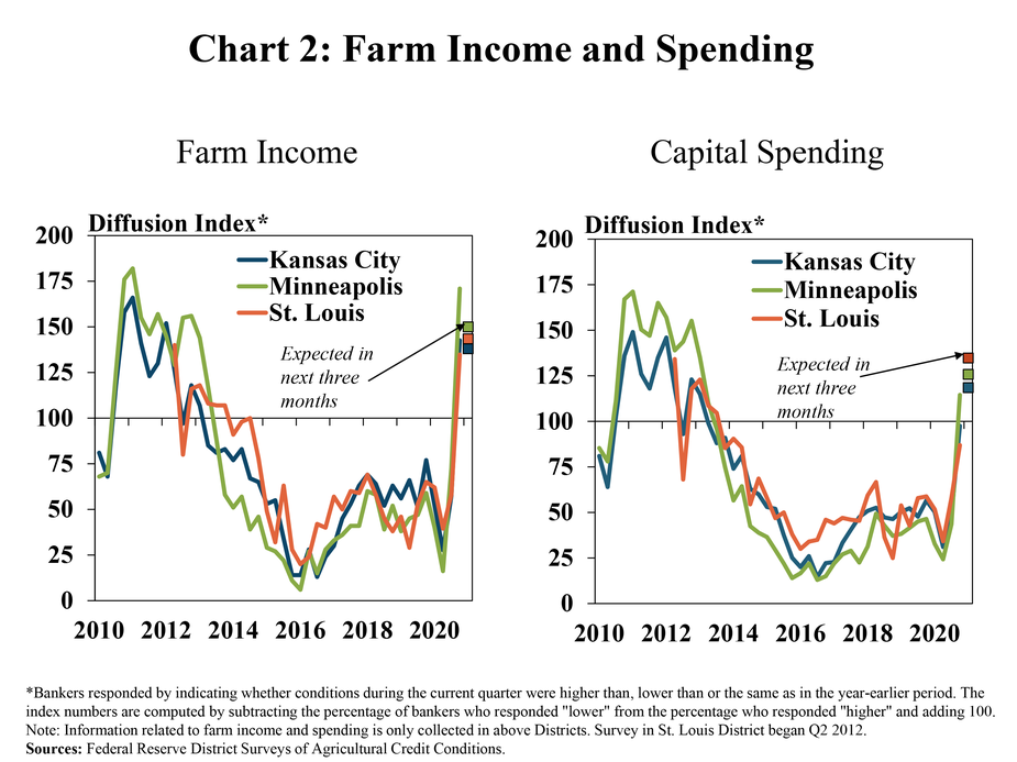 Chart 2: Farm Income and Spending, includes two individual charts. The left, Farm Income, is a line graph from 2010 to 2020 showing the individual farm income diffusion index for all participating Districts and expectations for the next three months. The index remained below 100 in all Districts since 2014, increased substantially to above 100 in Q4 2020 and was expected to remain above 100 in the next quarter. The right, Capital Spending, , is a line graph from 2010 to 2020 showing the individual capital spending diffusion index for all participating Districts and expectations for the next three months. The index remained below 100 for all Districts since 2014,  increased to above 100 in the fourth quarter of 2020 in the Minneapolis District, was  only slightly below 100 in Kansas City an St. Louis Districts and was expected to be above 100 in all District during the next quarter.