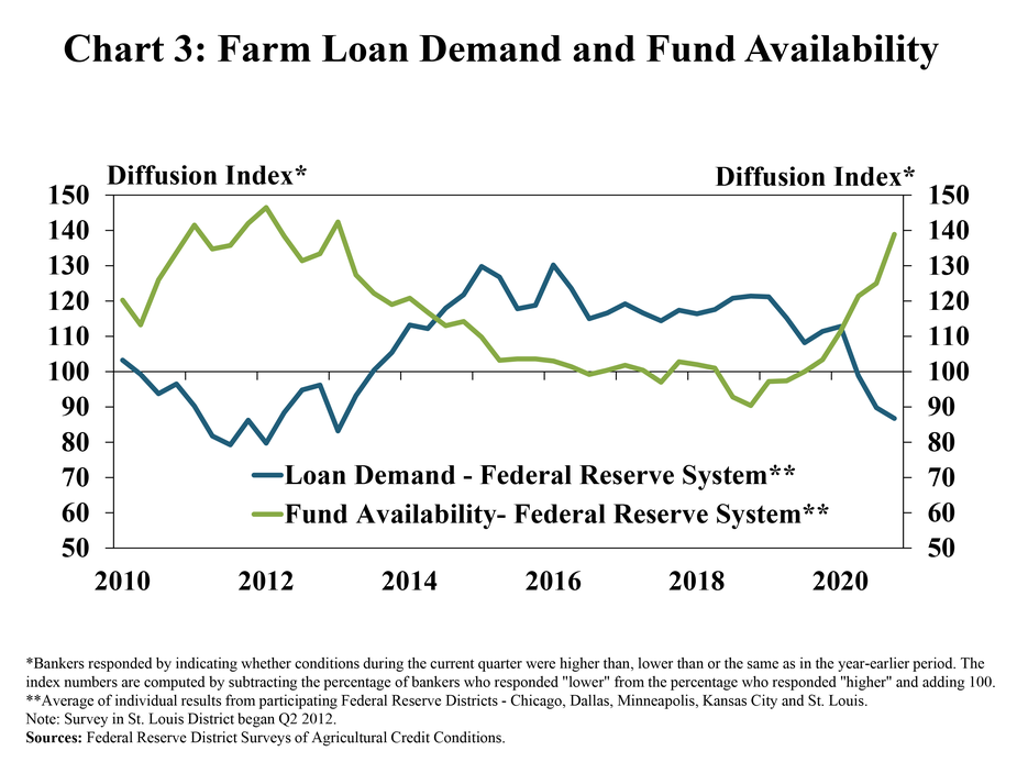 Chart 3: Farm Loan Demand and Fund Availability, is a line graph from 2010 to 2020 showing the average loan demand and fund availability diffusion index for all participating Districts. The loan demand index was below zero and at the lowest level since 2013 in Q4 2020 and the fund availability index remained above zero and was at the highest level since 2013.