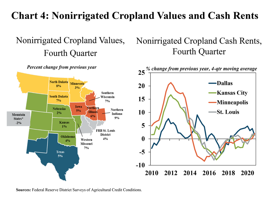Chart 4: Nonirrigated Cropland Values and Cash Rents, includes a map and chart. The left, Nonirrigated Cropland Values, Fourth Quarter; is a map detailing annual percent changes in cropland values for individual states in all participating Districts during Q4 2020. North Dakota: 8%, Minnesota: 3%, South Dakota: 7%, Southern Wisconsin: 7%, Mountain States (Colorado, New Mexico and Wyoming): -2%, Nebraska: 2%, Iowa: 5%, Northern Illinois: 6%, Kansas: 1%, Western Missouri: 7%, FRB St. Louis District: 4%, Oklahoma: 4%, and Texas: 5%. The right, Nonirrigated Cropland Cash Rents, Fourth Quarter; is a line graph from 2010 to 2020 showing the four quarter moving average annual percent change in cropland cash rents in Dallas, Kansas City, Minneapolis and St. Louis Districts. Cash rents increased by about 2% in all District during Q4 2020.