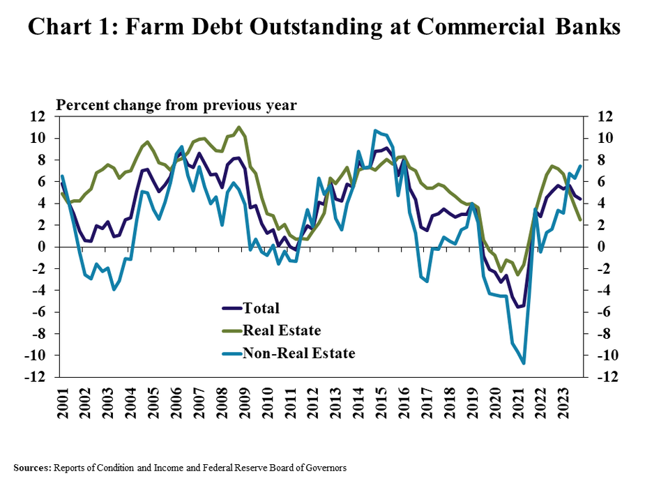 Chart 1: Farm Debt Outstanding at Commercial Banks - is a line graph showing the percent change in outstanding farm debt at all commercial banks from the previous year in every quarter from Q1 2001 to Q4 2023 with lines for total, real estate and non-real estate farm loans.