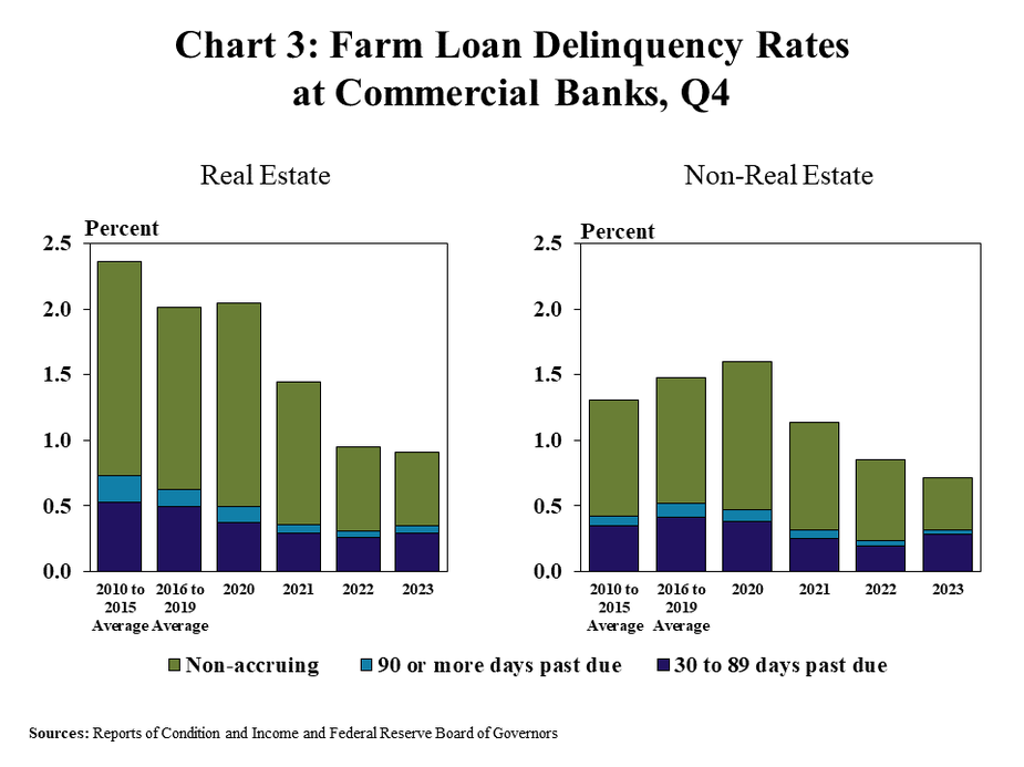 Chart 3: Farm Loan Delinquency Rates at Commercial Banks, Q4 - includes two individual charts. Left, Real Estate - is a stacked column chart showing the percent of delinquent farm real estate loans by the duration of delinquency with categories for Non-accruing, 90 or more days past due, and 30 to 89 days past due. Right, Non-Real Estate– is a stacked column chart showing the percent of delinquent non-real estate farm loans by the duration of delinquency with categories for Non-accruing, 90 or more days past due, and 30 to 89 days past due.