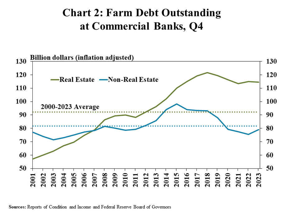 Chart 2: Farm Debt Outstanding at Commercial Banks, Q4 - is a line graph showing the balance of farm debt, adjusted for inflation during Q4 of every year from 2001 to 2023 with lines for Real Estate, Non-Real Estate and the 2000-2023 average for each.
