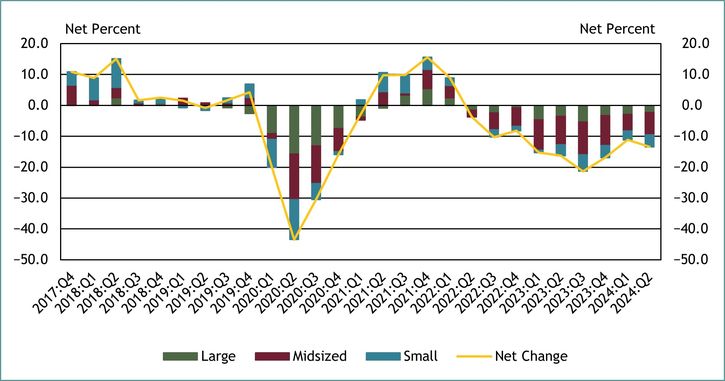 Chart 10 shows diffusion indexes for credit quality of applicants. The diffusion indexes show the difference between the percent of banks reporting a decline in credit quality and those reporting improvement in credit quality. Net percent refers to the percent of banks that reported declining credit quality (“declined somewhat” or “declined substantially”) minus the percent of banks that reported improving credit quality (“improved somewhat” or “improved substantially”). It should be noted that small banks have total assets of $1 billion or less, midsized banks have total assets between $1 billion and $10 billion and large banks have total assets greater than $10 billion. About 13 percent of survey respondents, on net, reported a decrease in applicant credit quality. This is the ninth consecutive period in which respondents of all bank sizes, on net, reported a decrease. Of the respondents reporting a change in credit quality, whether an increase or decrease, 56 percent cited the liquidity position of business owners as a very important reason for a change.