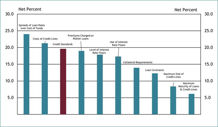 Chart 12 shows diffusion indexes for credit standards (red bar) and various loan terms. The diffusion indexes show the difference between the percent of banks reporting tightening terms and those reporting easing terms. Net percent refers to the percent of banks that reported having tightened (“tightened somewhat” or “tightened considerably”) minus the percent of banks that reported having eased (“eased somewhat” or “eased considerably”). On net, respondents indicated that all loan terms tightened. About 86 percent of respondents cited less favorable or more uncertain economic outlook as a somewhat important or very important reason for the tightening. Other commonly cited reasons were worsening of industry-specific problems and reduced tolerance for risk.