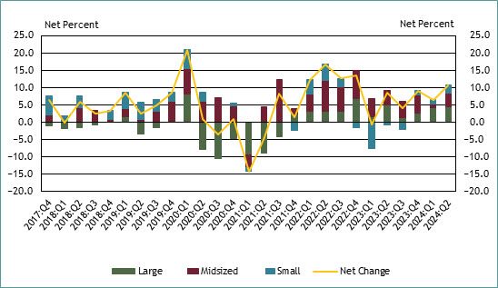 Chart 7 shows diffusion indexes for credit line usage. The diffusion indexes show the difference between the percent of banks reporting decreased credit line usage and those reporting increased credit line usage. Net percent refers to the percent of banks that reported having decreased (“decreased somewhat” or “decreased substantially”) minus the percent of banks that reported having increased (“increased somewhat” or “increased substantially”). It should be noted that small banks have total assets of $1 billion or less, midsized banks have total assets between $1 billion and $10 billion and large banks have total assets greater than $10 billion. In the second quarter, 28 percent of respondents reported a change in credit line usage. Ten percent of respondents, on net, indicated that credit line usage increased, up from 6 percent last quarter.