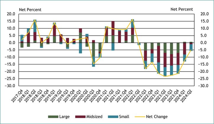 Chart 8 shows diffusion indexes for loan demand. The diffusion indexes show the difference between the percent of banks reporting weakened loan demand and those reporting stronger loan demand. Net percent refers to the percent of banks that reported having weakened (“moderately weaker” or “substantially weaker”) minus the percent of banks that reported having stronger loan demand (“moderately stronger” or “substantially stronger”). It should be noted that small banks have total assets of $1 billion or less, midsized banks have total assets between $1 billion and $10 billion and large banks have total assets greater than $10 billion. About 39 percent of respondents reported a change in small business loan demand in second quarter 2024. On net, about 5 percent of respondents indicated weaker loan demand across all bank sizes. This marks the ninth consecutive quarter of respondents reporting a net decline in loan demand.  However, large banks, on net, reported an increase in loan demand for the second consecutive quarter.