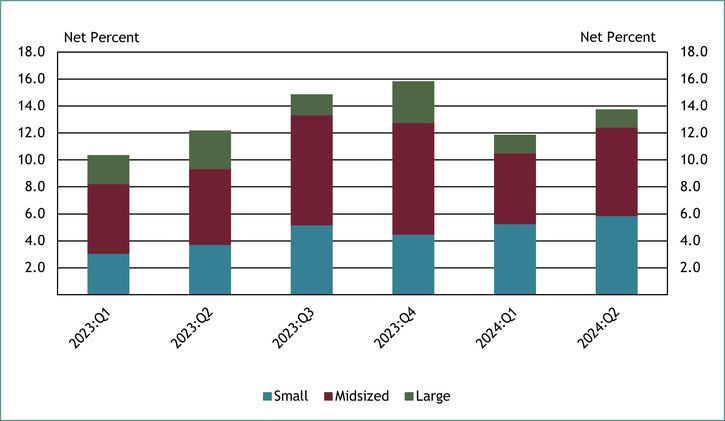 Chart 9 shows that about 14 percent of all respondents indicated their lending to small businesses was constrained by the availability of liquidity in the market. This is an increase of about 1 percent from second quarter 2023 and 2 percent from the previous quarter. Most respondents reporting a constraint were small and midsized banks. For the sixth consecutive quarter, all respondents who indicated lending was constrained cited greater competitive pressures for deposits.