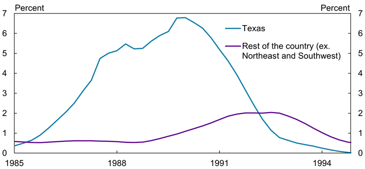 Panel A of Chart 4 shows that charge-off rates at Texas banks rose steeply relative to the rest of the country (excluding the Northeast and Southwest) in the late 1980s. By the end of 1989, charge-off rates were nearly 7 percent for Texas banks but only 1.5 percent for the rest of the country. Despite this steep rise, charge-off rates among Texas banks began to return to levels consistent with the rest of the country by 1992, and soon fell below charge-off rates in the rest of the country.