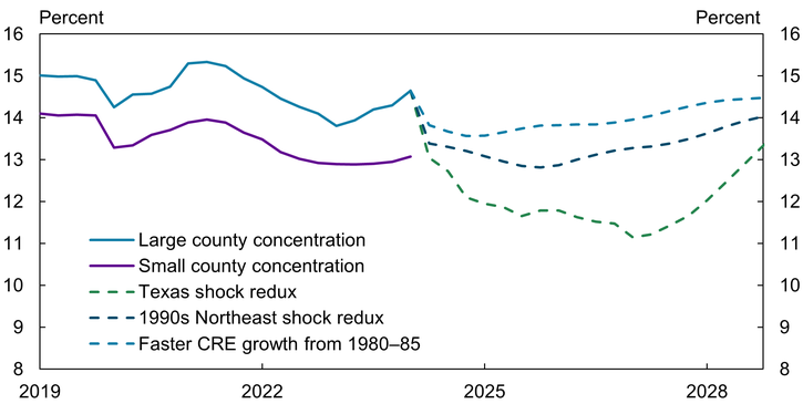 Chart 6 shows that under all projected distress scenarios, banks’ Tier 1 capital ratios remain above the regulatory threshold of 8 percent, but fall below current levels, undermining existing buffers. Over the 2019–2023 period, the capital ratio for banks concentrated in large counties has remained consistently above the ratio for banks with concentrations in small counties. Capital ratios are impaired most under the scenario based on Texas banks in the 1980s, falling from levels close to 15 percent at the end of 2023 to reach lows of around 11 percent by early 2027. Capital ratios are less impaired under scenarios based on Northeastern banks and banks with aggressive CRE growth in the 1980s, declining to troughs of 13 percent at the end of 2025 and 14 percent at the end of 2024, respectively.