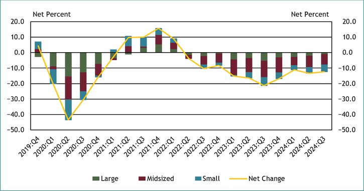 Chart 10 shows diffusion indexes for credit quality of applicants. The diffusion indexes show the difference between the percent of banks reporting a decline in credit quality and those reporting improvement in credit quality. Net percent refers to the percent of banks that reported declining credit quality (“declined somewhat” or “declined substantially”) minus the percent of banks that reported improving credit quality (“improved somewhat” or “improved substantially”). It should be noted that small banks have total assets of $1 billion or less, midsized banks have total assets between $1 billion and $10 billion and large banks have total assets greater than $10 billion. About 12 percent of survey respondents, on net, reported a decrease in applicant credit quality. This is the tenth consecutive period in which respondents of all bank sizes, on net, reported a decrease. Of the respondents reporting a change in credit quality, whether an increase or decrease, 53 percent cited the debt-to-income level of business owners as a very important reason for a change. Other commonly cited reasons for a change include liquidity position of business owners, credit scores, and personal wealth of business owners.