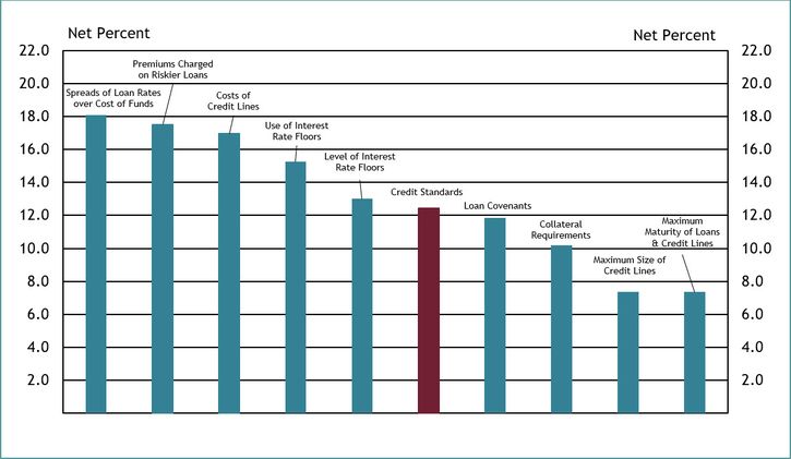 Chart 12 shows diffusion indexes for credit standards (red bar) and various loan terms. The diffusion indexes show the difference between the percent of banks reporting tightening terms and those reporting easing terms. Net percent refers to the percent of banks that reported having tightened (“tightened somewhat” or “tightened considerably”) minus the percent of banks that reported having eased (“eased somewhat” or “eased considerably”). On net, respondents indicated that all loan terms tightened. About 86 percent of respondents cited less favorable or more uncertain economic outlook as a somewhat important or very important reason for the tightening. Other commonly cited reasons were worsening of industry-specific problems and reduced tolerance for risk.