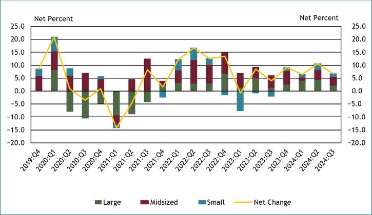 Chart 7 shows diffusion indexes for credit line usage. The diffusion indexes show the difference between the percent of banks reporting decreased credit line usage and those reporting increased credit line usage. Net percent refers to the percent of banks that reported having decreased (“decreased somewhat” or “decreased substantially”) minus the percent of banks that reported having increased (“increased somewhat” or “increased substantially”). It should be noted that small banks have total assets of $1 billion or less, midsized banks have total assets between $1 billion and $10 billion and large banks have total assets greater than $10 billion. In third quarter 2024, 24 percent of respondents reported a change in credit line usage. About 7 percent of respondents, on net, indicated that credit line usage increased, down from 11 percent last quarter.