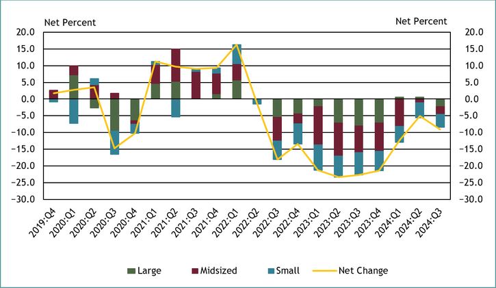 Chart 8 shows diffusion indexes for loan demand. The diffusion indexes show the difference between the percent of banks reporting weakened loan demand and those reporting stronger loan demand. Net percent refers to the percent of banks that reported having weakened (“moderately weaker” or “substantially weaker”) minus the percent of banks that reported having stronger loan demand (“moderately stronger” or “substantially stronger”). It should be noted that small banks have total assets of $1 billion or less, midsized banks have total assets between $1 billion and $10 billion and large banks have total assets greater than $10 billion. About 33 percent of respondents reported a change in small business loan demand in third quarter 2024. On net, about 9 percent of respondents indicated weaker loan demand across all bank sizes. This marks the tenth consecutive quarter of respondents reporting a net decline in loan demand.