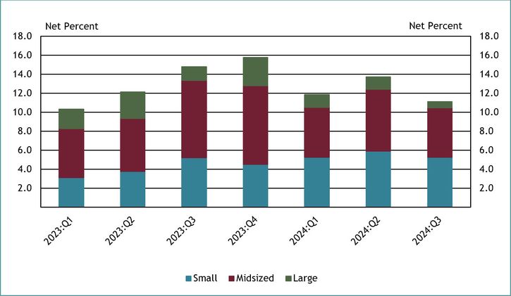 Chart 9 shows that about 11 percent of all respondents indicated their lending to small businesses was constrained by the availability of liquidity in the market. This is a decrease of about 4 percent from third quarter 2023 and 3 percent from the previous quarter. Most respondents reporting a constraint were small and midsized banks. For the seventh consecutive quarter, all respondents who indicated lending was constrained cited greater competitive pressures for deposits.