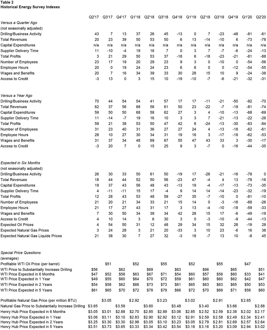 Table 2 - Historical Energy Survey Indexes