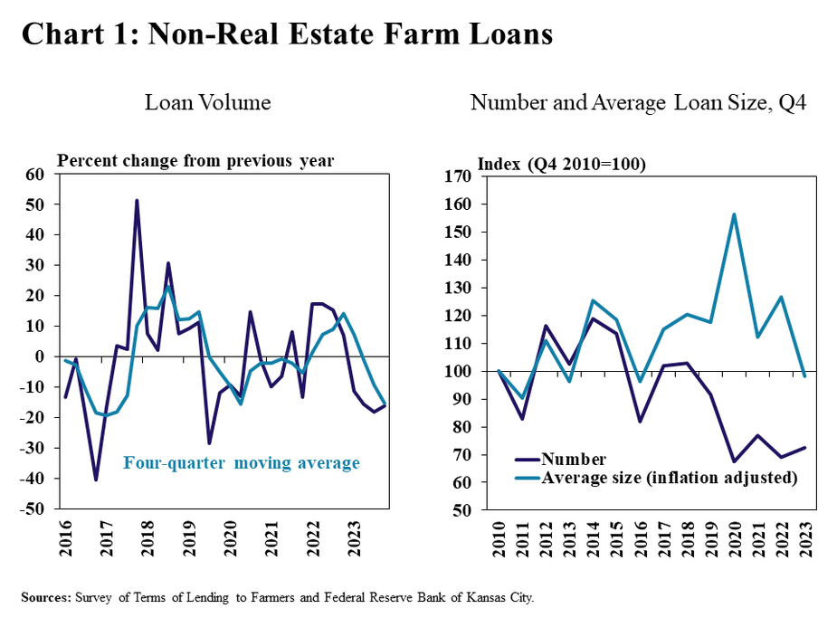 Chart 1: Volume of Non-Real Estate Farm Loans - is two individual charts: Left, Loan Volume - is a line graph showing the annual percent change in the volume of total non-real estate loans during each quarter from Q1 2016 to Q4 2023 and also includes a line showing the rolling four-quarter average. Right, Number and Average Loan Size, Q4 – is line graph showing the number and average size (inflation adjusted) of non-real estate farm loans during Q4 of every year from 2010 to 2023 as in index (Q4 2010=100).