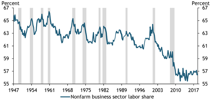 The U.S. nonfarm business sector labor share was relatively stable from 1947 to 2000, fluctuating in a narrow range around 63 percent. From 2000 to 2010, the share declined sharply. The share has stabilized more recently, fluctuating around 57 percent.