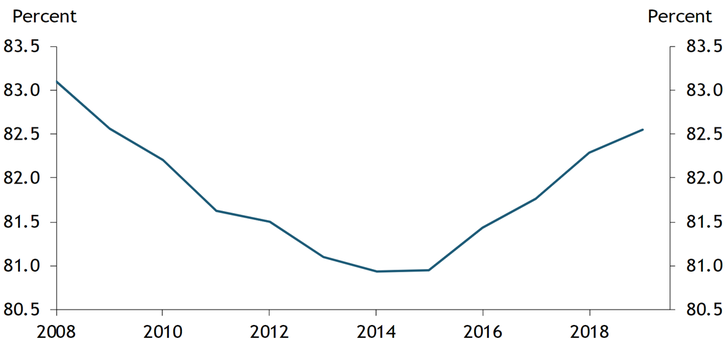 Chart 1 shows the decline in the U.S. prime-age labor force participation rate from 83.1 percent in 2008 to 80.9 percent in 2015, and the rate’s subsequent increase to 82.6 percent in 2019.