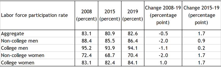 Table 1 shows the prime-age labor force participation rates grouped by sex and education for 2008, 2015, and 2019, and the percentage point difference in the rates between those years. Men and women without a bachelor’s degree saw greater declines in their labor force participation rates from 2008 to 2015 than their college-educated counterparts. Although labor force participation rates have increased for all four groups since 2015, rates for men and women without a bachelor’s degree remain 2 percentage points below their pre-recession levels. Of all four groups, only college-educated women have seen their labor force participation rate fully recover to and exceed its pre-recession level.