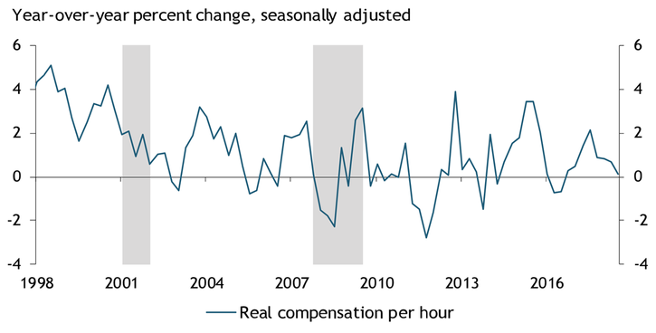 Real wage growth (measured by the seasonally adjusted, year-over-year percent change in real compensation per hour) has grown modestly over the past two years compared with more dramatic fluctuations in growth around a higher level from 2000 to 2007.