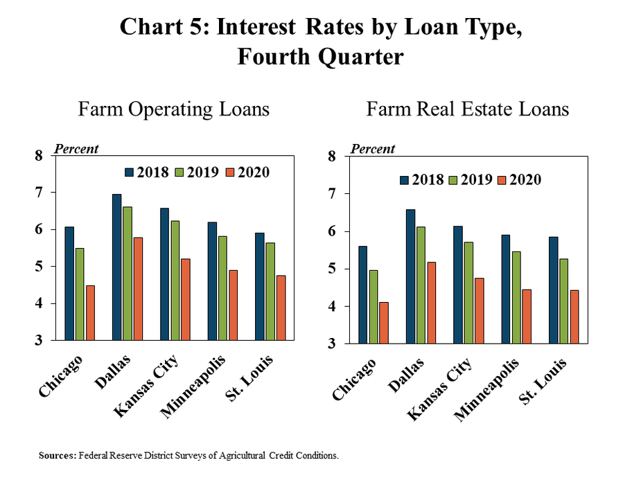 Chart 5: Interest Rates by Loan Type, Fourth Quarter; includes two individual charts. The left, Farm Operating Loans, shows the average interest rate on farm operating loans for all participating Districts in the fourth quarter of 2018, 2019 and 2020 in a clustered column chart; indicating a sharp drop in 2020 across all Districts. The right, Farm Real Estate Loans, shows the average interest rate on farm real estate loans for all participating Districts in the fourth quarter of 2018, 2019 and 2020 in a clustered column chart; also indicating a sharp drop in 2020 across all Districts.
